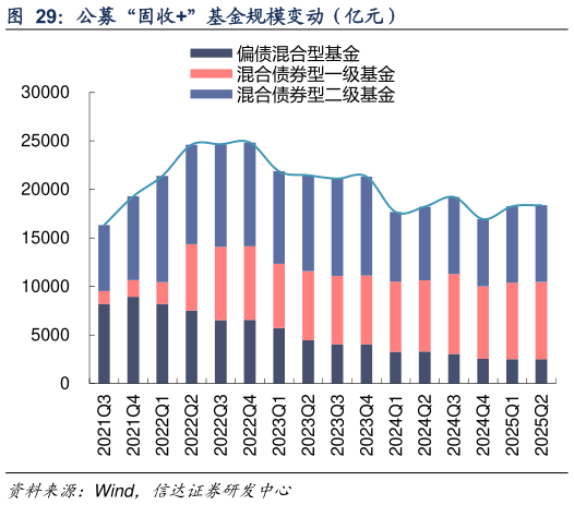 想关注一下公募“固收”基金规模变动（亿元）