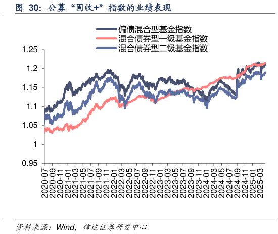 咨询下各位公募“固收”指数的业绩表现?