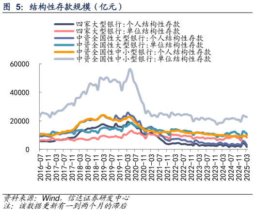 想关注一下结构性存款规模（亿元）