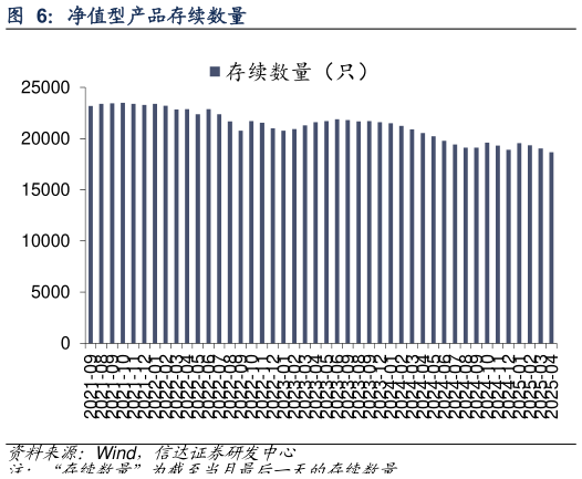 一起讨论下净值型产品存续数量
