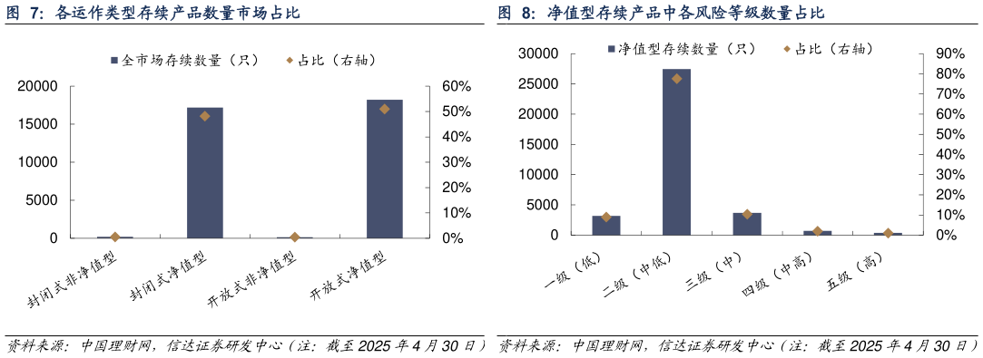 如何了解各运作类型存续产品数量市场占比净值型存续产品中各风险等级数量占比