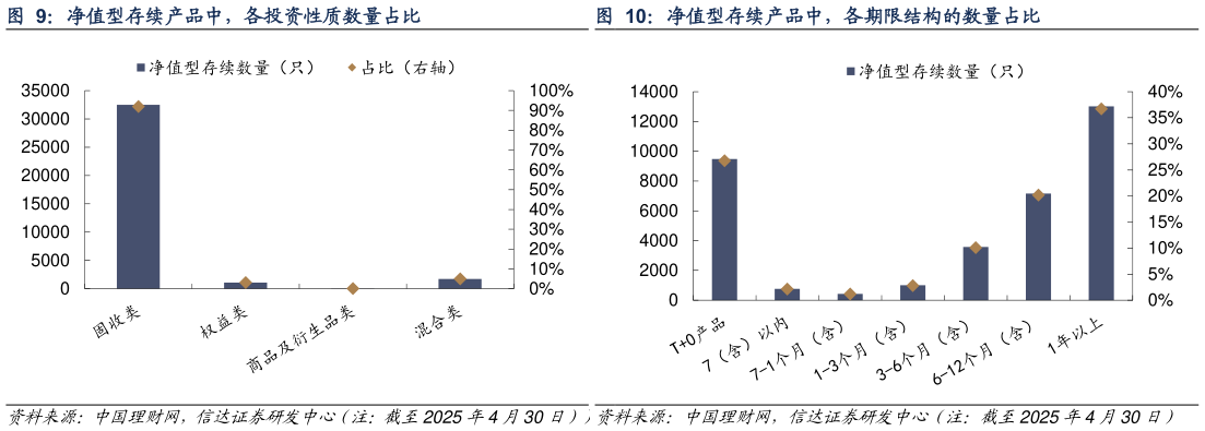 如何才能净值型存续产品中，各投资性质数量占比净值型存续产品中，各期限结构的数量占比
