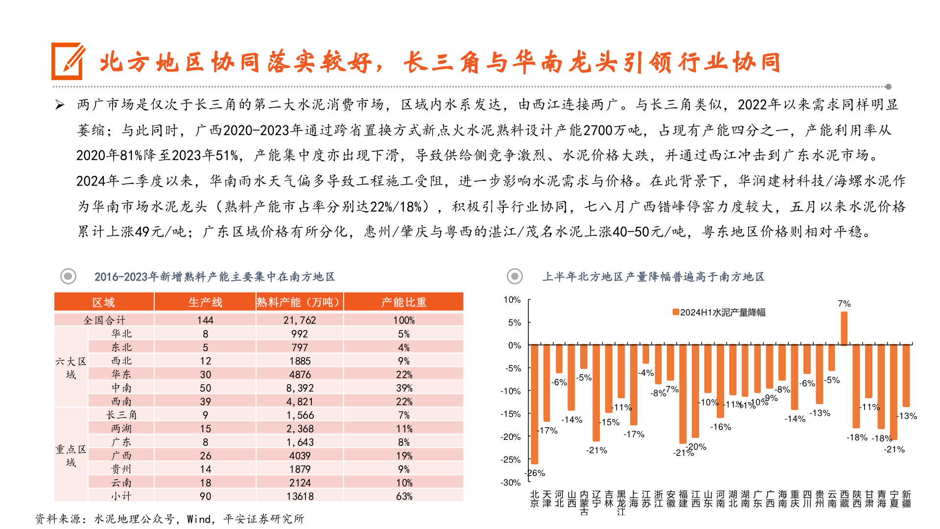 各位网友请教一下北方地区协同落实较好,长三角与华南龙头引领行业协同?