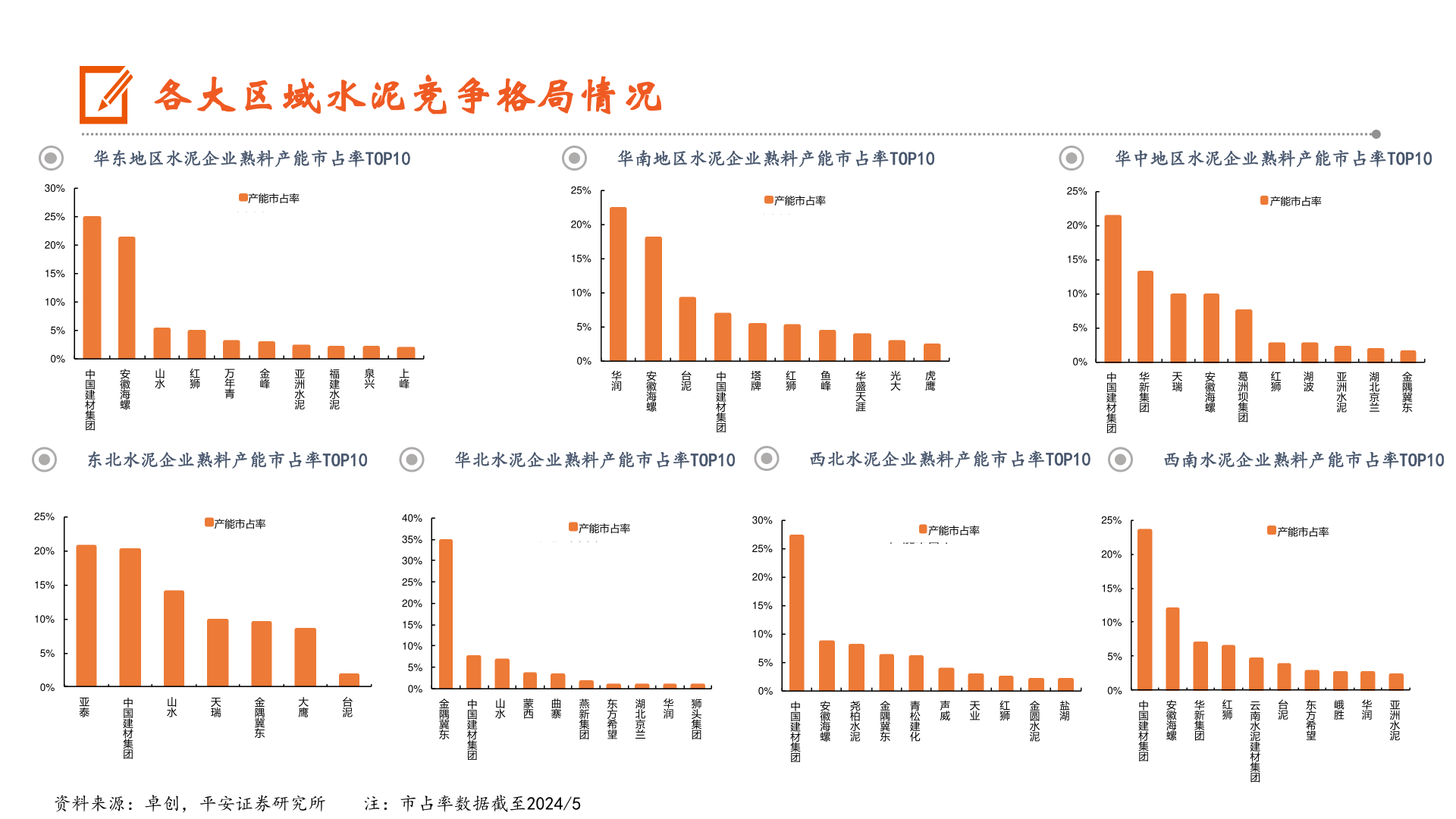 想问下各位网友各大区域水泥竞争格局情况?