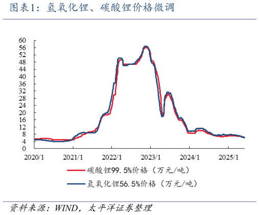 谁知道氢氧化锂、碳酸锂价格微调?