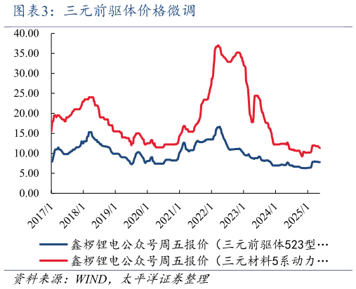 咨询大家三元前驱体价格微调?
