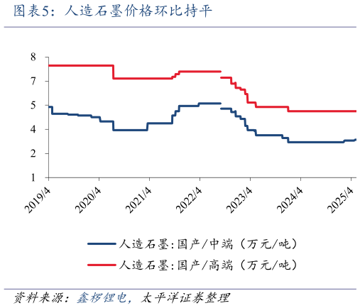 如何了解人造石墨价格环比持平?
