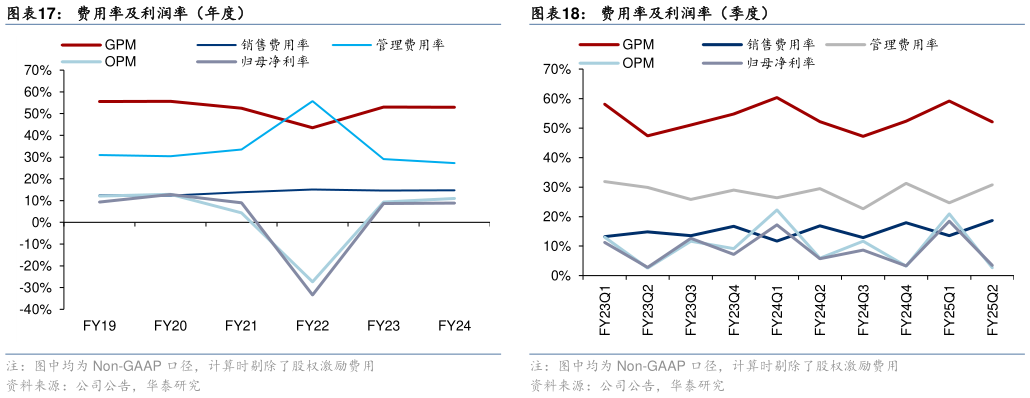 你知道费用率及利润率(年度)?