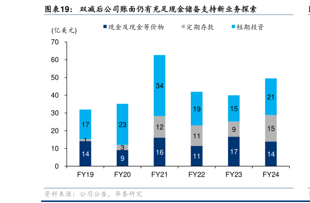我想了解一下双减后公司账面仍有充足现金储备支持新业务探索?