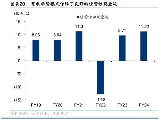 想关注一下预收学费模式保障了良好的经营性现金流?