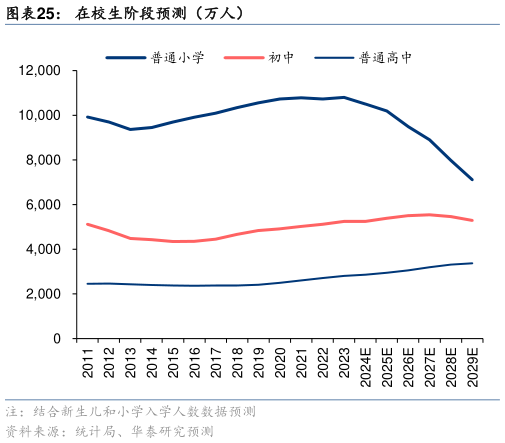 谁知道在校生阶段预测(万人)?
