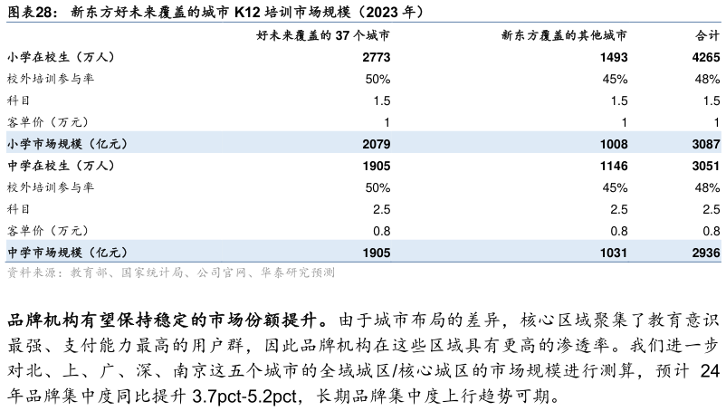 谁能回答新东方好未来覆盖的城市 K12 培训市场规模(2023 年)?