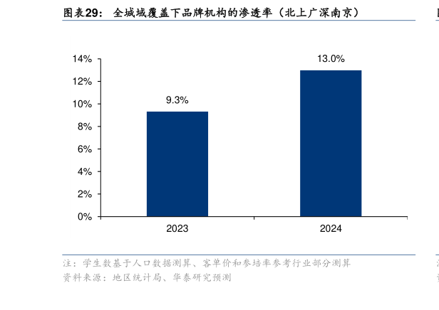 如何了解全城域覆盖下品牌机构的渗透率(北上广深南京)?