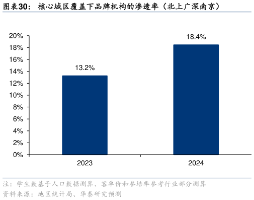 怎样理解核心城区覆盖下品牌机构的渗透率(北上广深南京)?