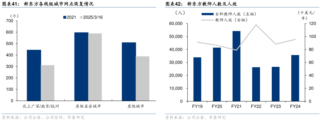 如何了解新东方各线级城市网点恢复情况?