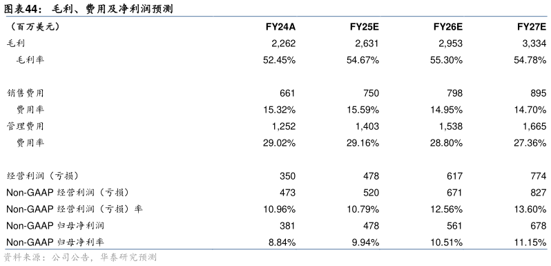 我想了解一下毛利、费用及净利润预测?