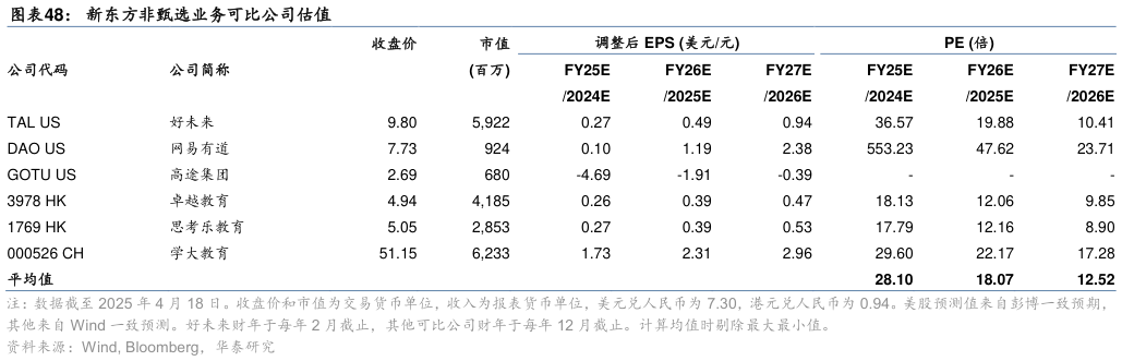 谁能回答新东方非甄选业务可比公司估值?