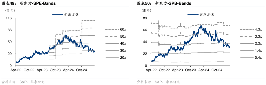 如何了解新东方-SPE-Bands?