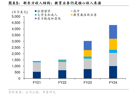 想问下各位网友新东方收入结构:教育业务仍是核心收入来源?
