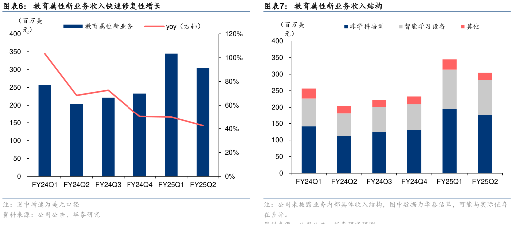 怎样理解教育属性新业务收入结构教育属性新业务收入快速修复性增长?