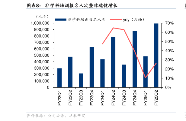 请问一下非学科培训报名人次整体稳健增长?