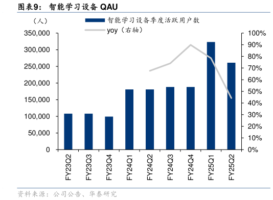 谁能回答智能学习设备 QAU?