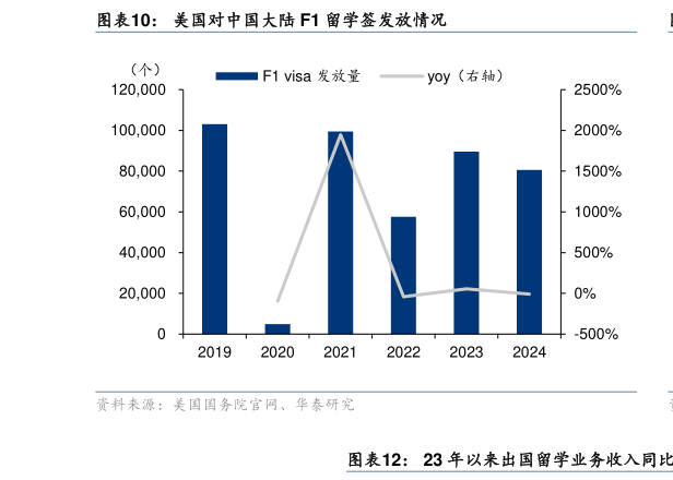 咨询大家美国对中国大陆 F1 留学签发放情况?