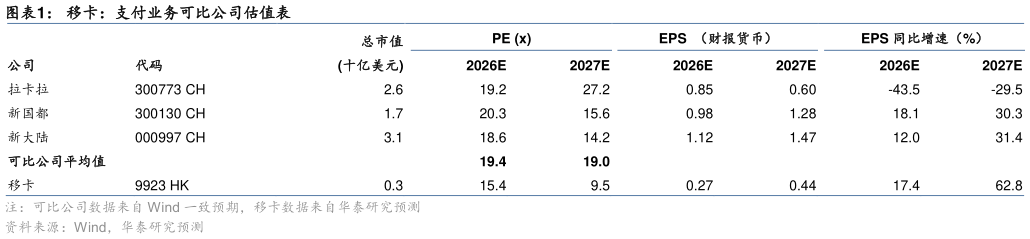 如何了解移卡：支付业务可比公司估值表