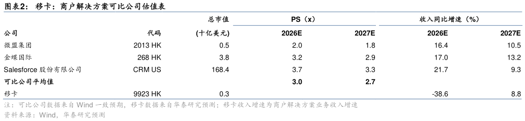 咨询下各位移卡：商户解决方案可比公司估值表