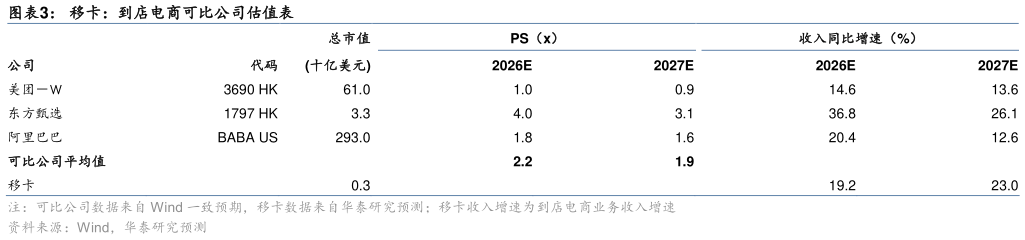 各位网友请教一下移卡：到店电商可比公司估值表