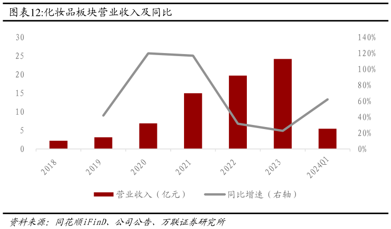 谁知道化妆品板块营业收入及同比