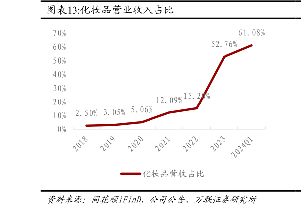 我想了解一下化妆品营业收入占比