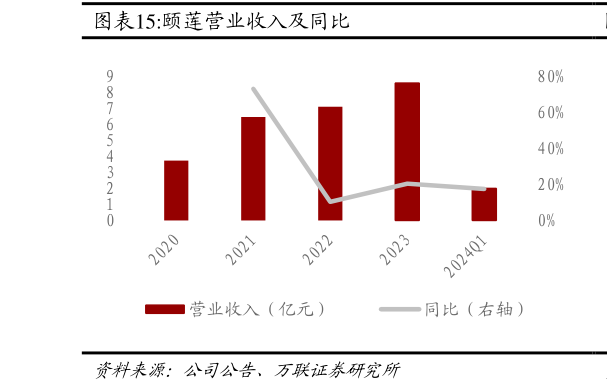 谁知道颐莲营业收入及同比