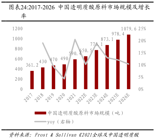 咨询大家2017-2026 中国透明质酸原料市场规模及增长