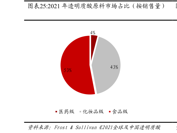 谁能回答2021 年透明质酸原料市场占比（按销售量）  2017-2026E 全球各类原料销量预计保持高增速