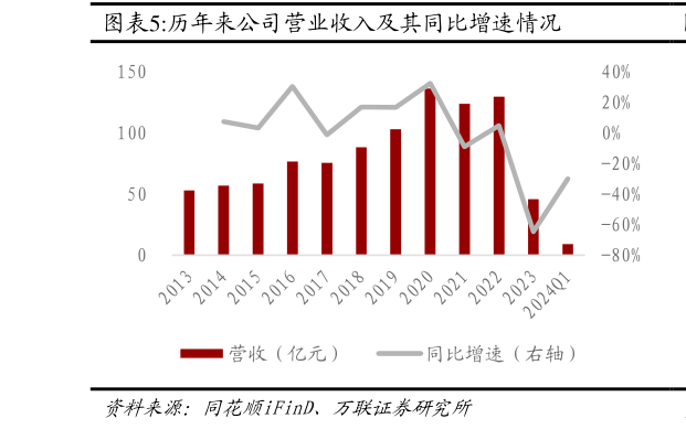 如何了解历年来公司营业收入及其同比增速情况