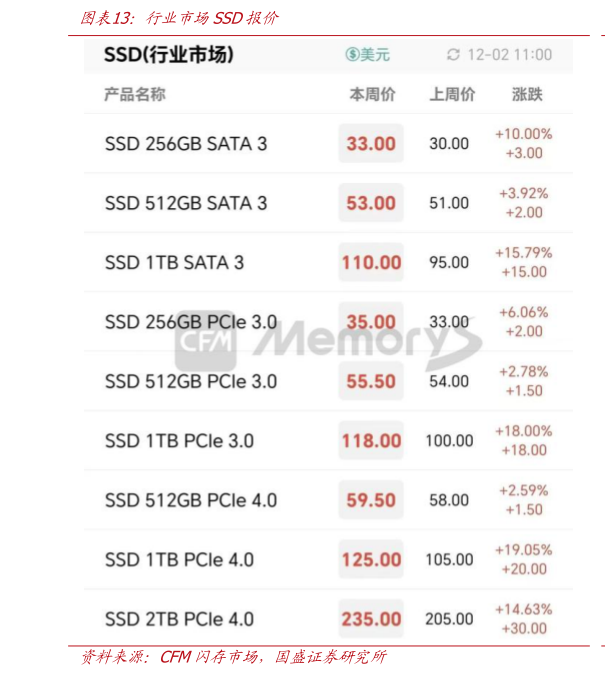如何解释行业市场SSD报价