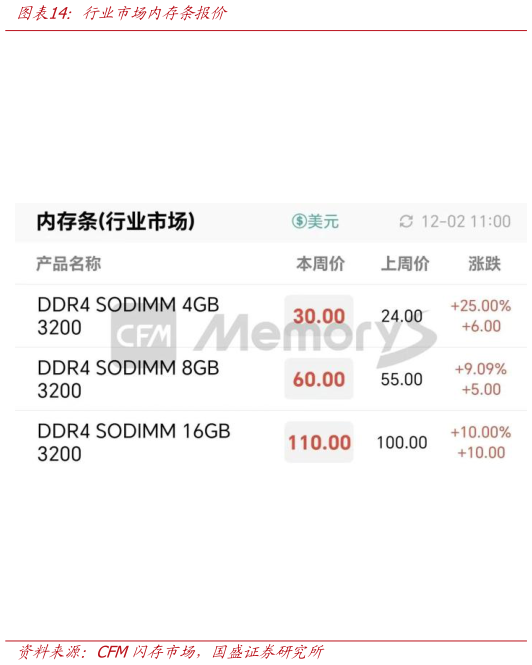 各位网友请教一下行业市场内存条报价