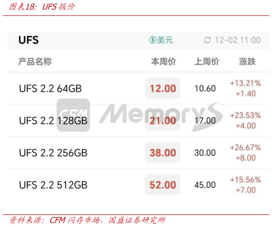 你知道UFS报价