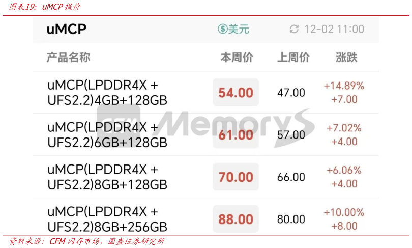 咨询下各位uMCP报价