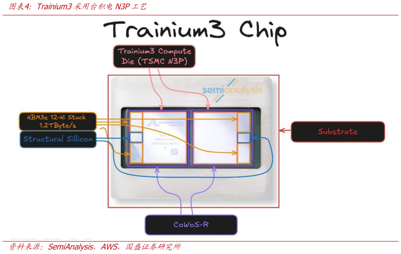 怎样理解Trainium3采用台积电N3P工艺