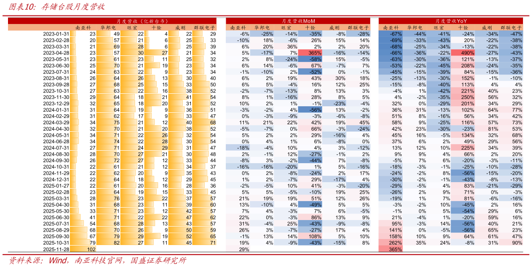 如何了解存储台股月度营收
