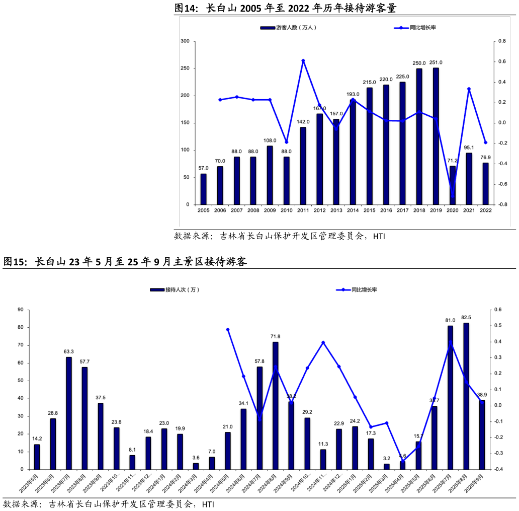 如何了解长白山 2005 年至 2022 年历年接待游客量 长白山 23 年 5 月至 25 年 9 月主景区接待游客
