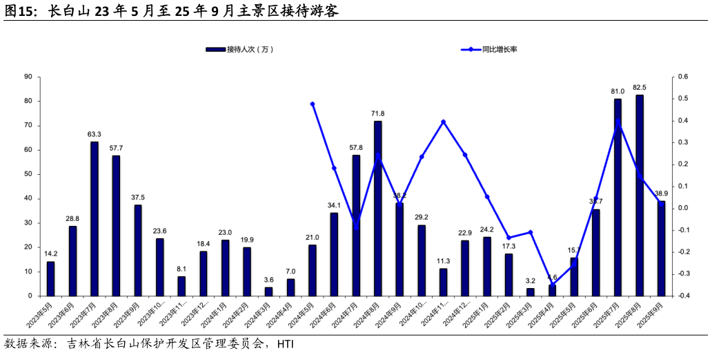 如何才能长白山 23 年 5 月至 25 年 9 月主景区接待游客