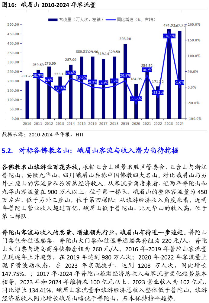 各位网友请教一下峨眉山 2010-2024 年客流量