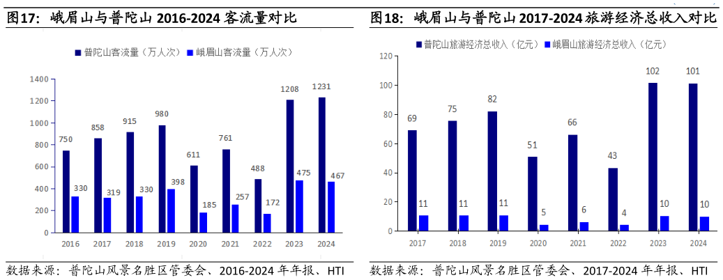 请问一下峨眉山与普陀山 2016-2024 客流量对比