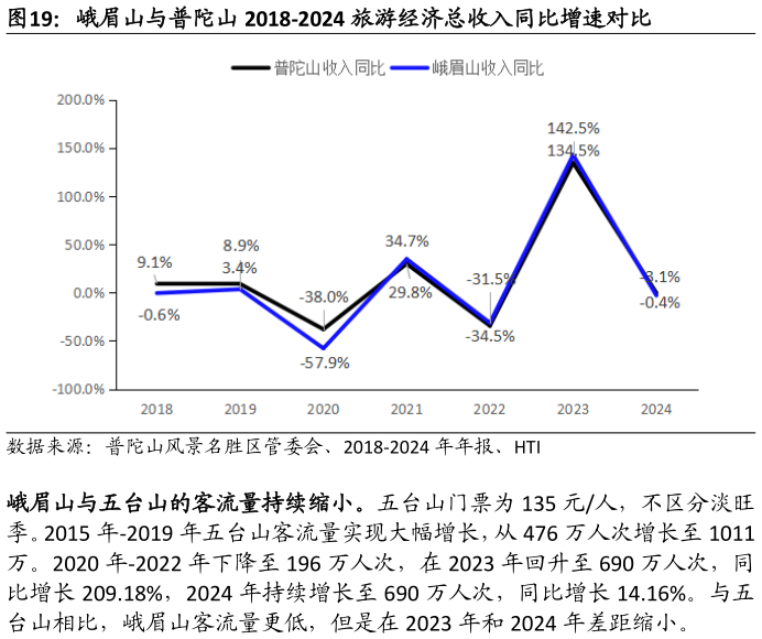 你知道峨眉山与普陀山 2018-2024 旅游经济总收入同比增速对比