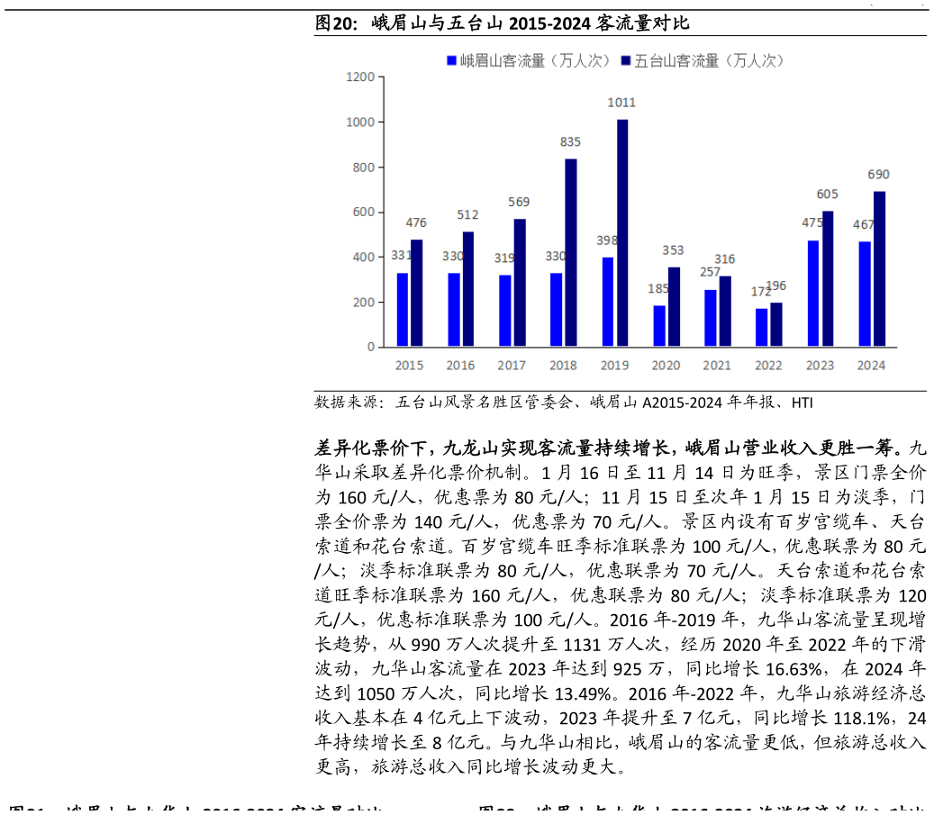 咨询下各位峨眉山与五台山 2015-2024 客流量对比