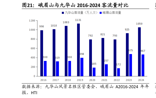 如何了解峨眉山与九华山 2016-2024 客流量对比