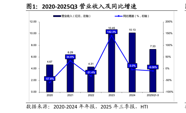 如何才能2020-2025Q3 营业收入及同比增速